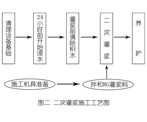 漳州灌浆料施工工艺—文字完整版